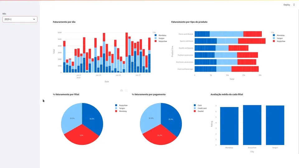 O único dashboard que você precisa